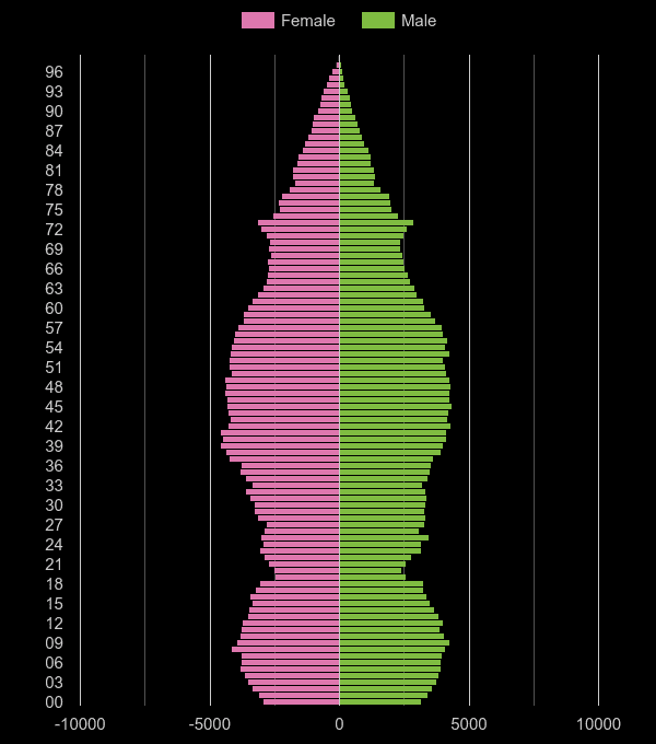 Kingston upon Thames population pyramid by year