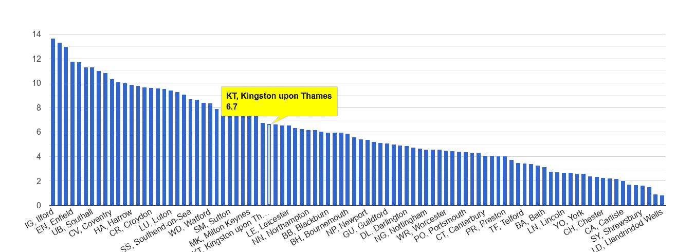 Kingston upon Thames vehicle crime rate rank