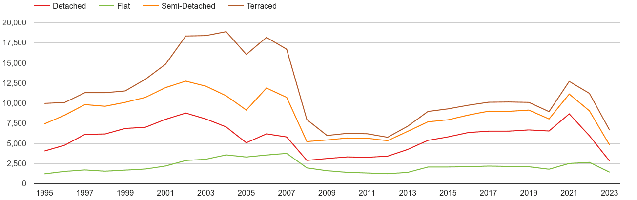 Lancashire annual sales of houses and flats