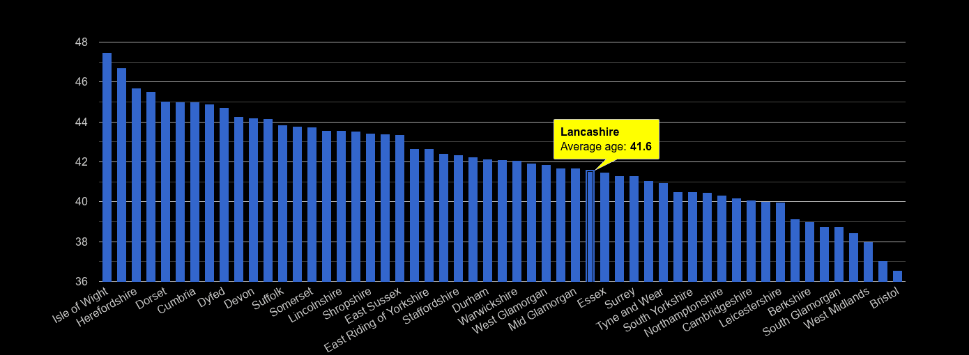 Lancashire average age rank by year