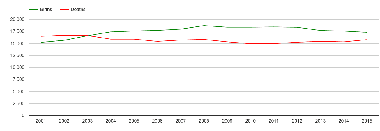 Lancashire births and deaths