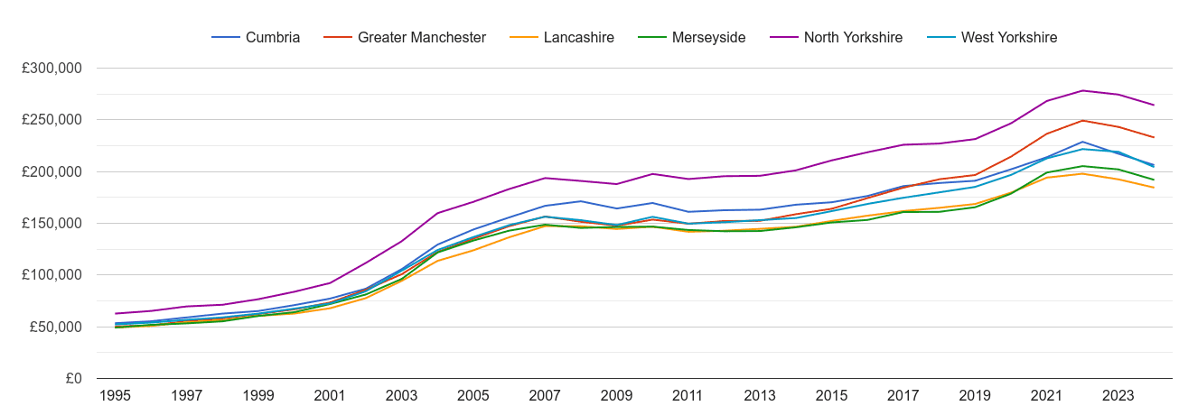Lancashire house prices and nearby counties