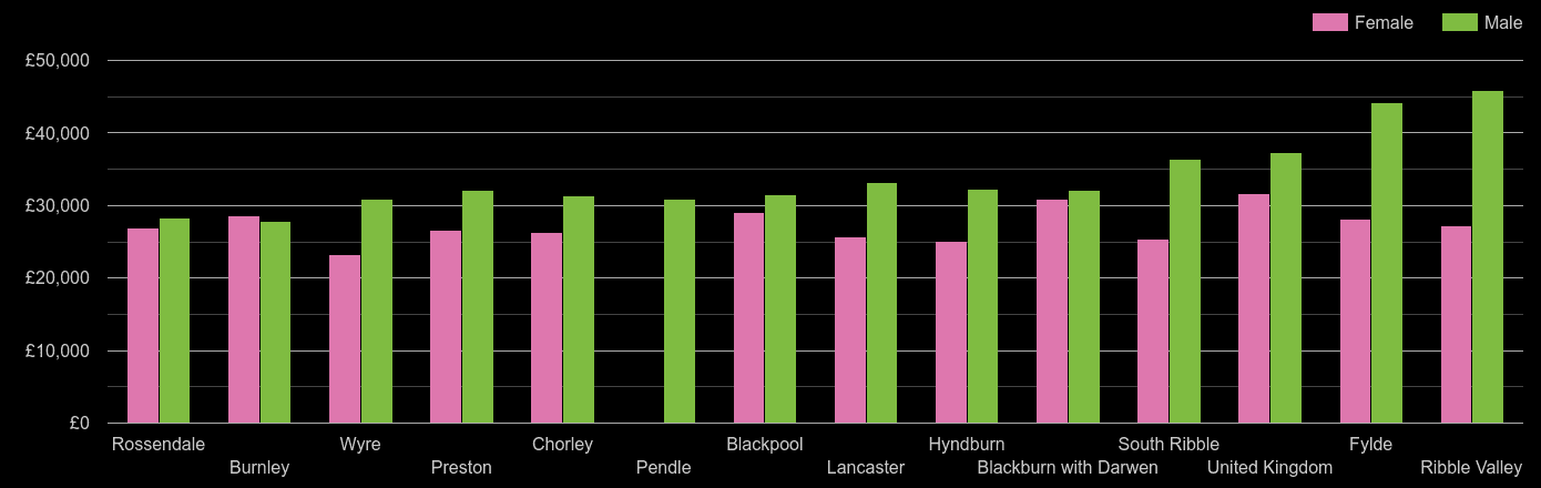 Lancashire median salary comparison by sex