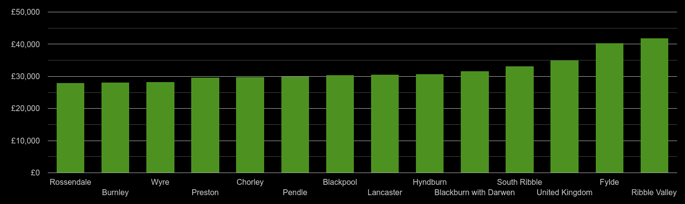 Lancashire median salary comparison