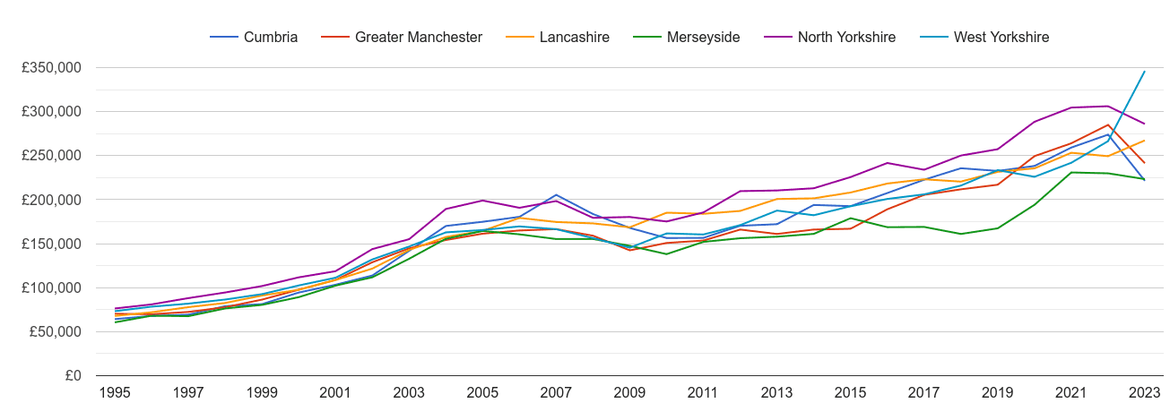 Lancashire new home prices and nearby counties