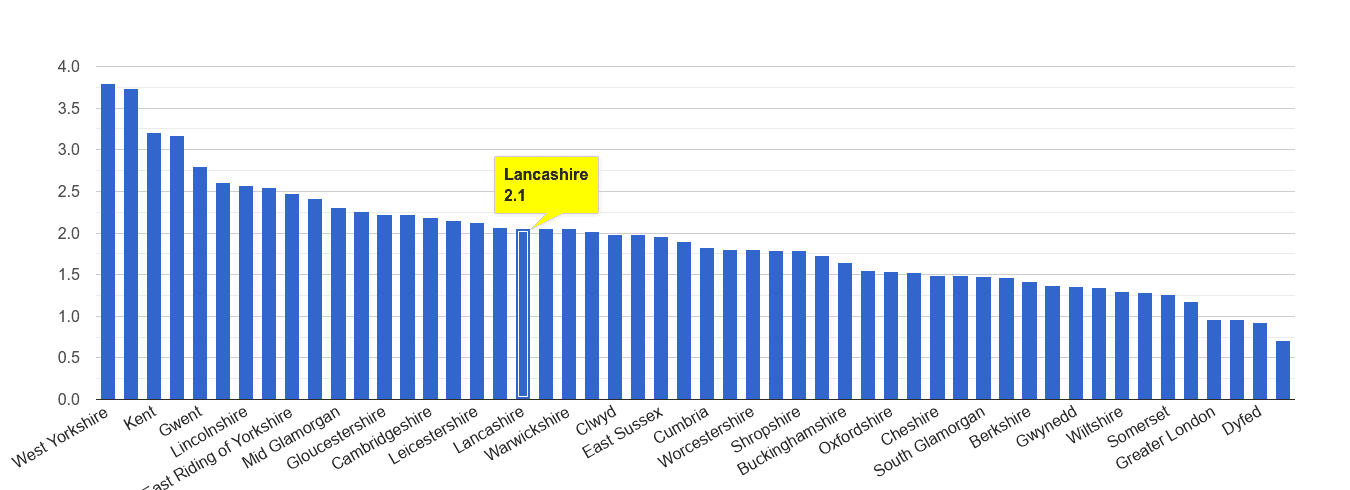 Lancashire other crime rate rank