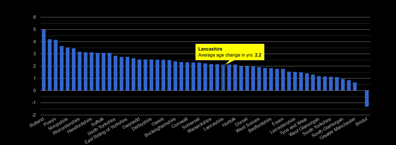 Lancashire population average age change rank by year
