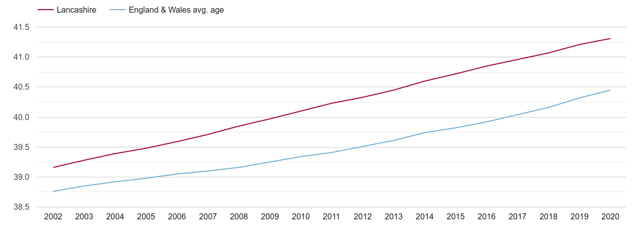 Lancashire population average age by year