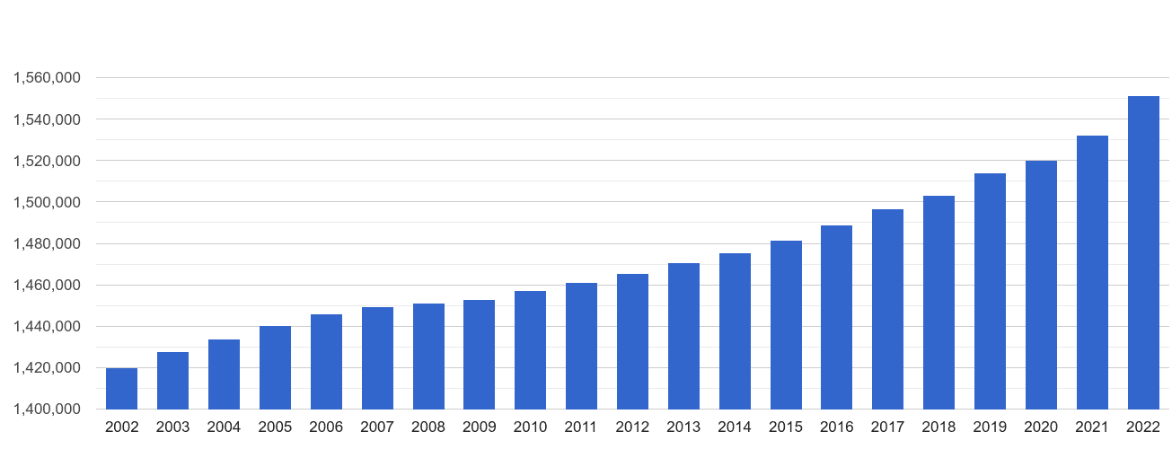 Lancashire population growth