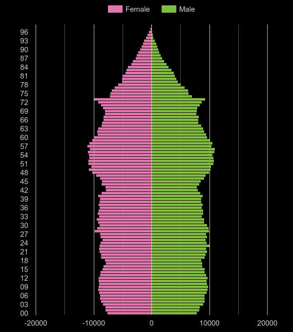 Lancashire population pyramid by year
