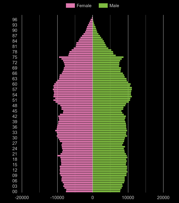 Lancashire population pyramid by year