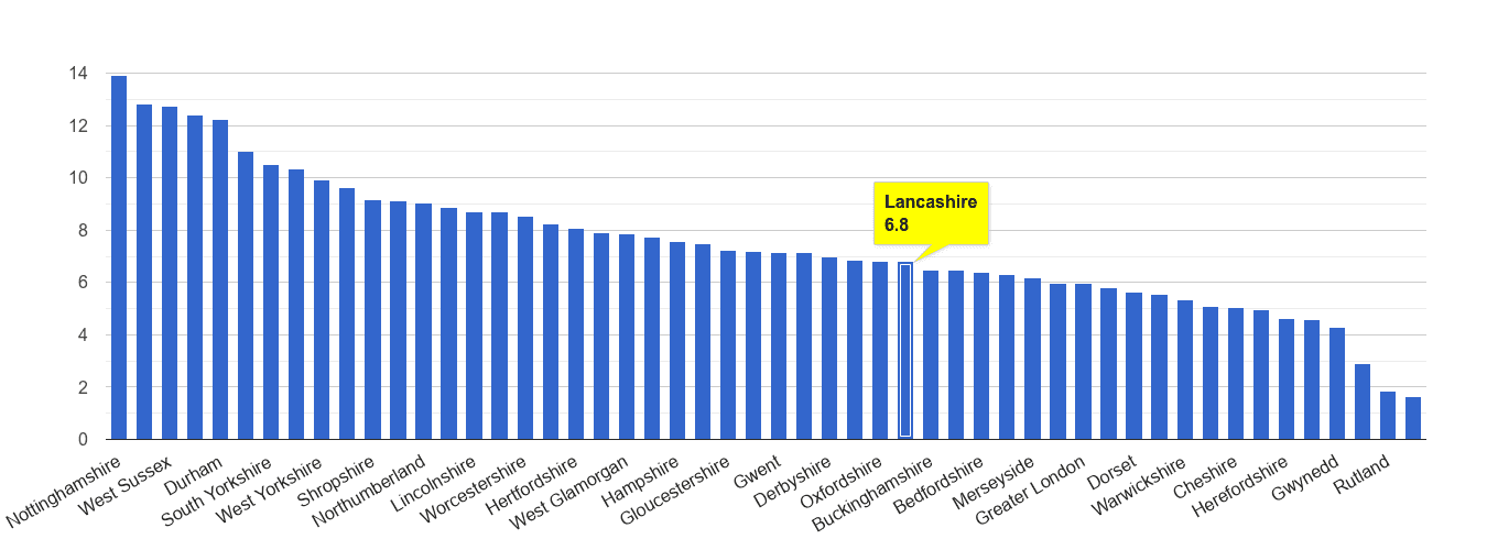 Lancashire shoplifting crime rate rank