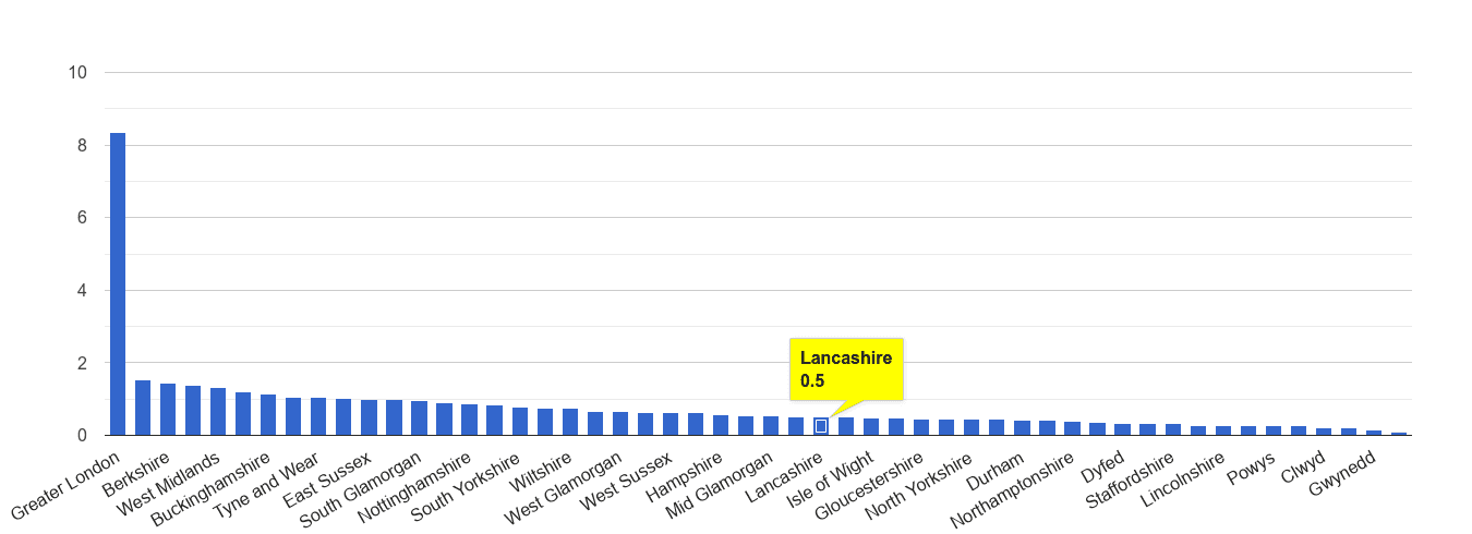 Lancashire theft from the person crime rate rank