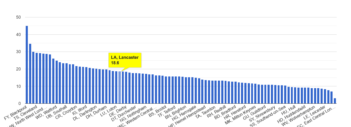 Lancaster antisocial behaviour crime rate rank