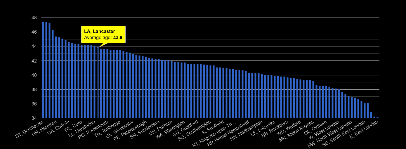 Lancaster average age rank by year