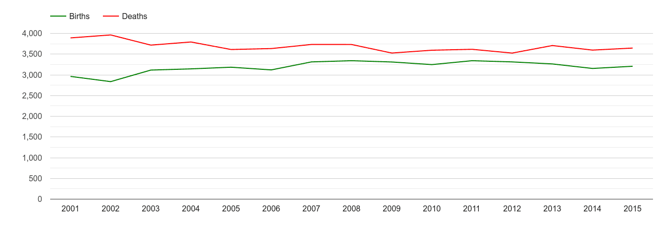 Lancaster births and deaths