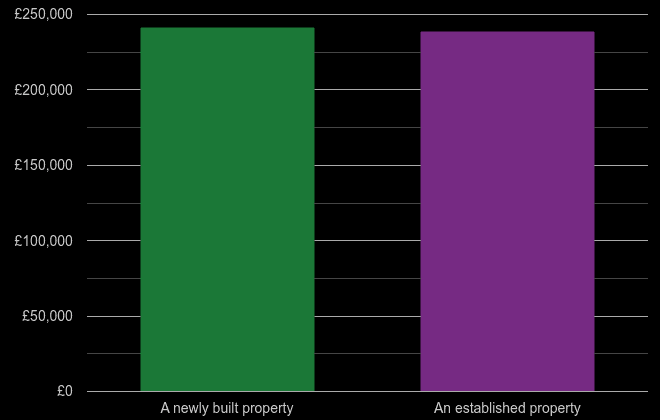 Lancaster cost comparison of new homes and older homes
