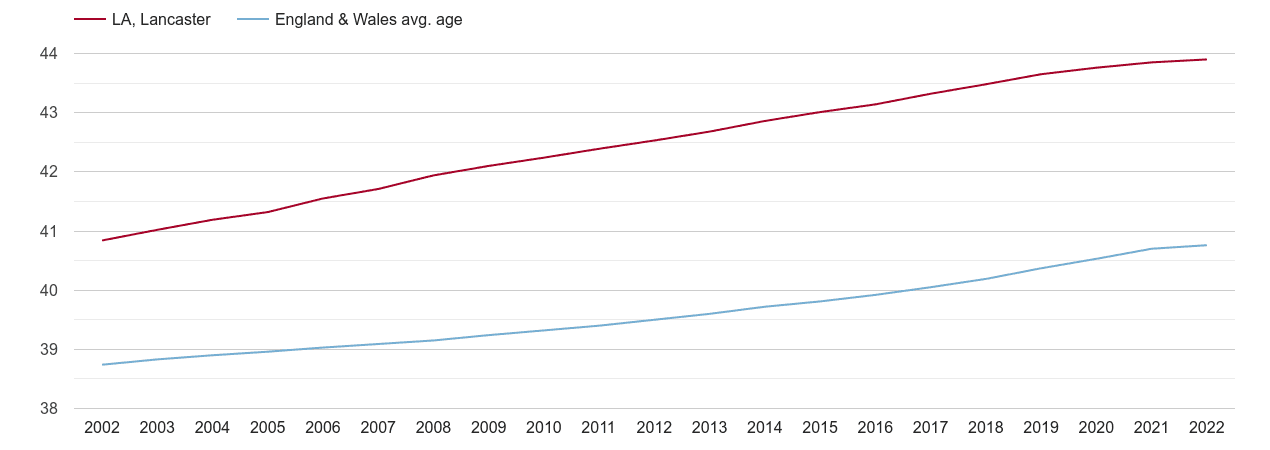 Lancaster population average age by year