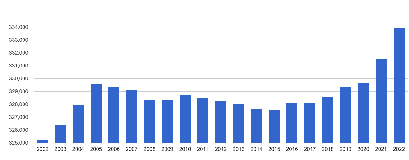 Lancaster population growth rates.