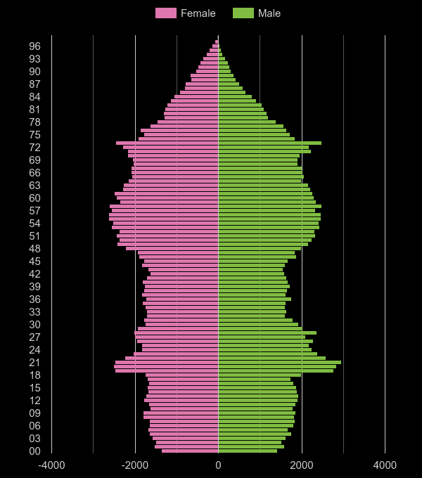 Lancaster population pyramid by year