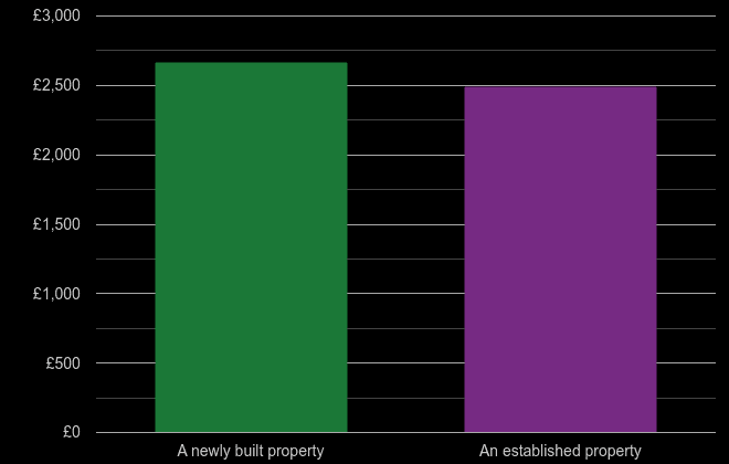 Lancaster price per square metre for newly built property
