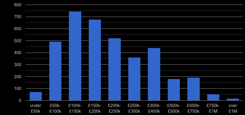 Lancaster property sales by price range