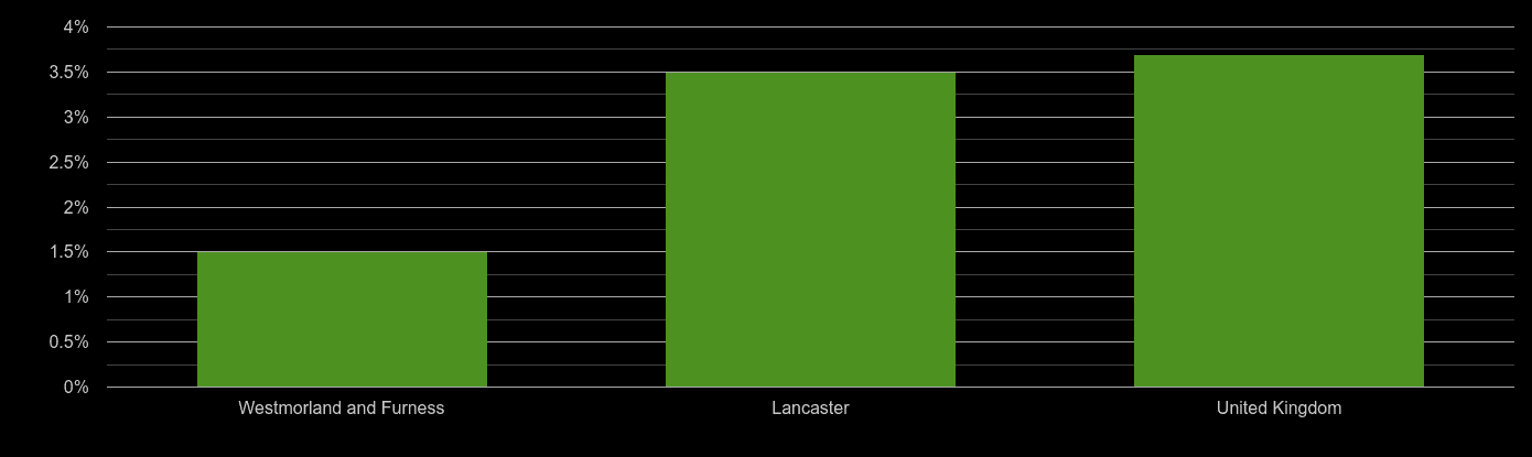 Lancaster unemployment rate comparison