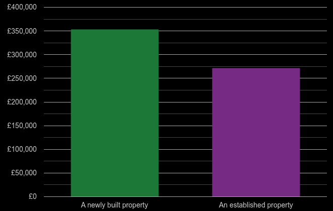 Leeds cost comparison of new homes and older homes