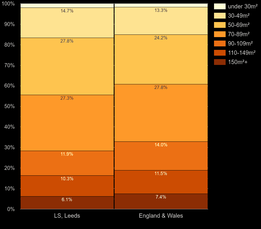 Leeds homes by floor area size
