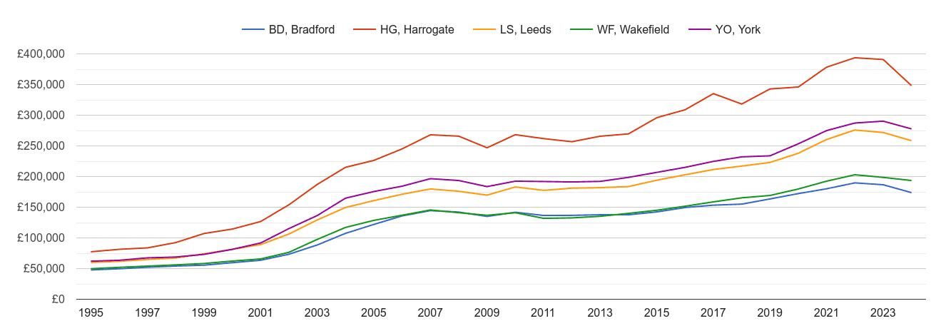 Leeds house prices and nearby areas
