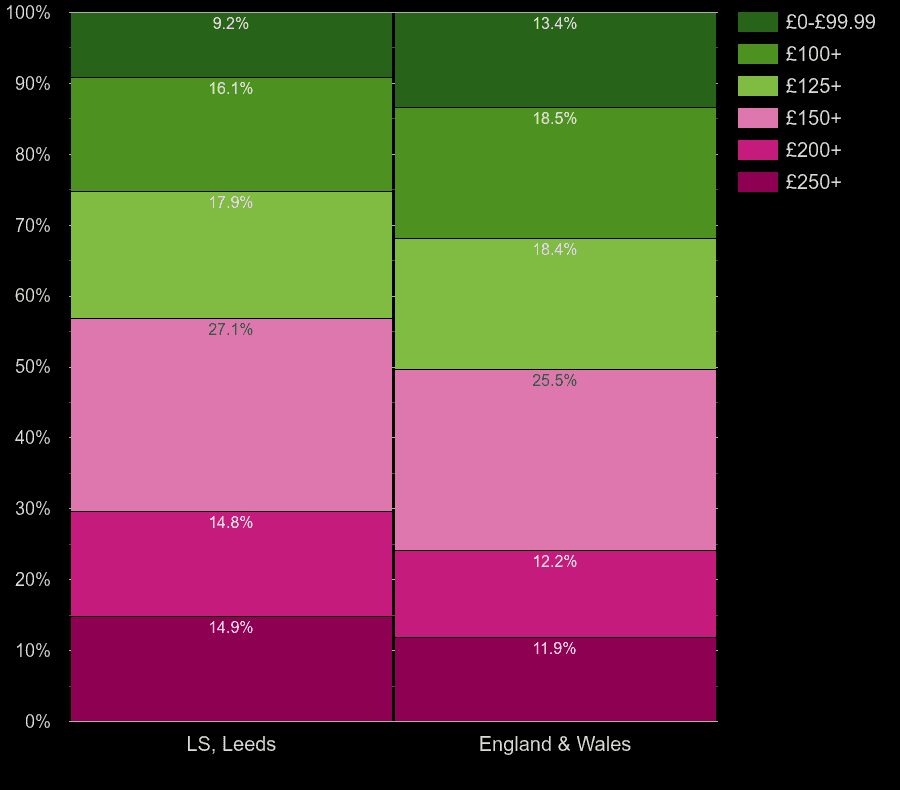 Leeds houses by heating cost per room