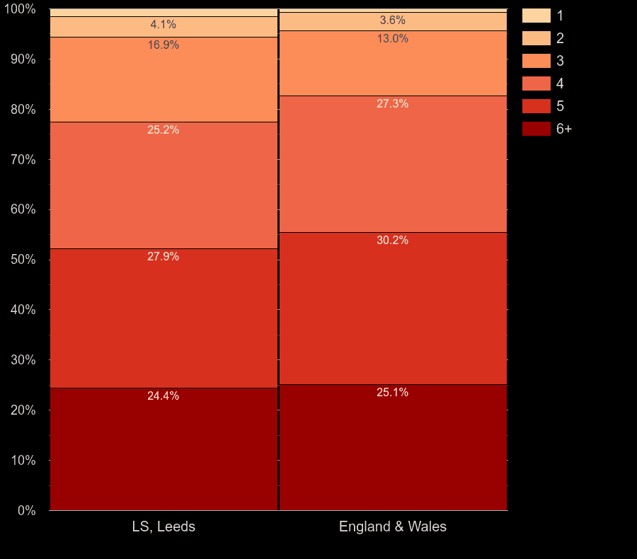Leeds houses by number of heated rooms