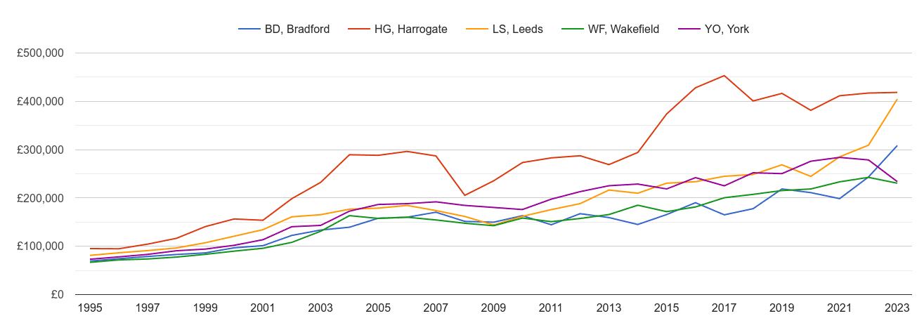 Leeds new home prices and nearby areas