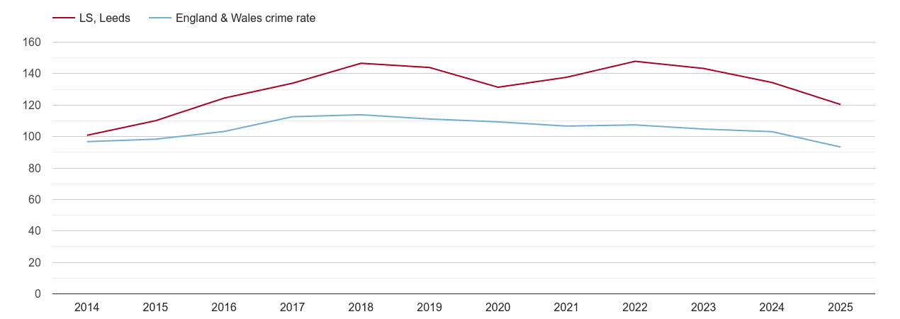 Leeds overall crime rate by year