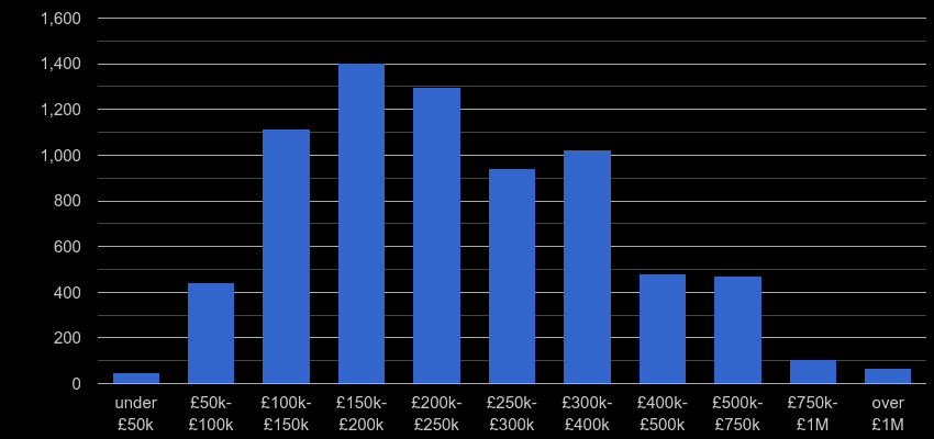 Leeds property sales by price range