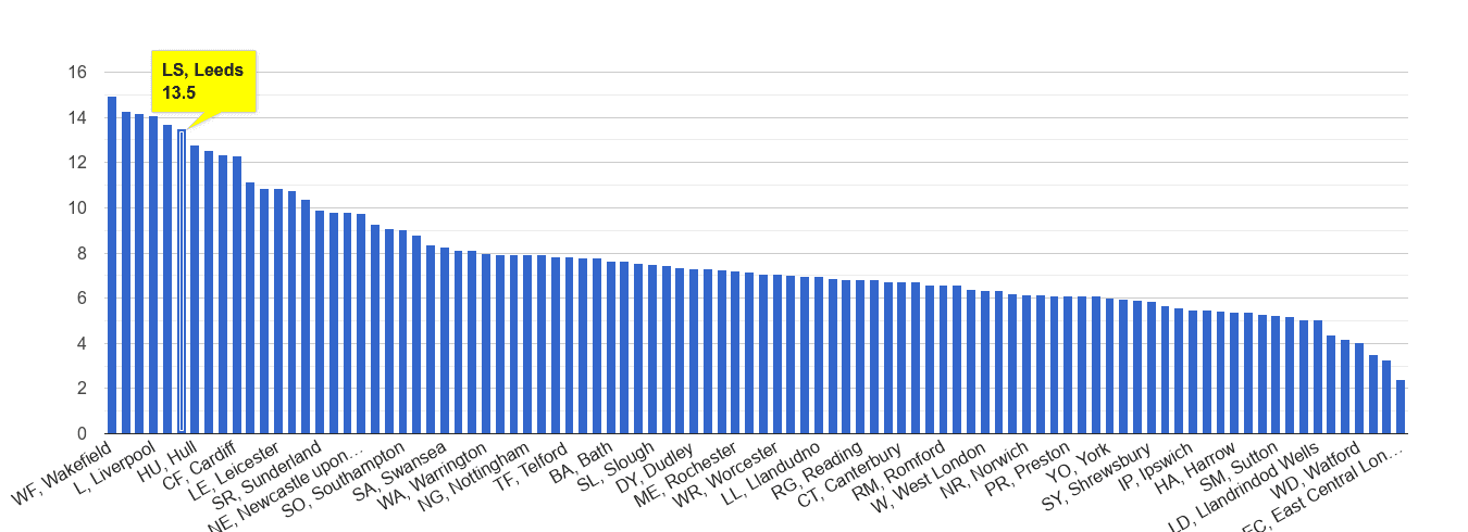 Leeds public order crime rate rank
