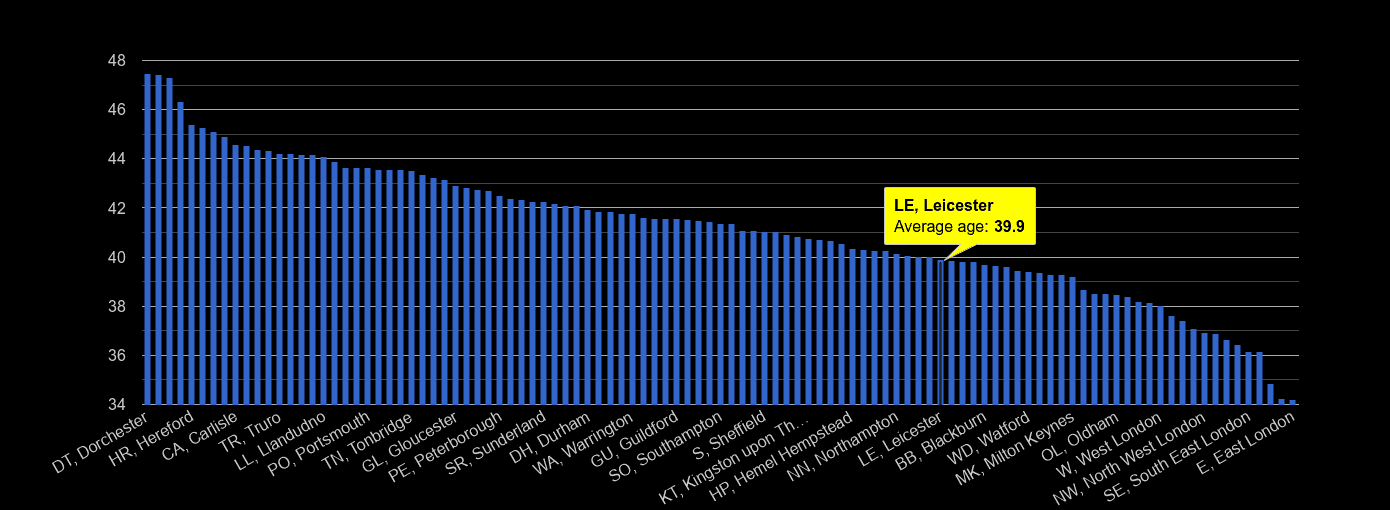 Leicester average age rank by year