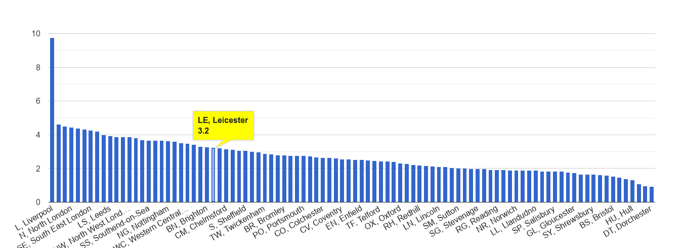 Leicester drugs crime rate rank