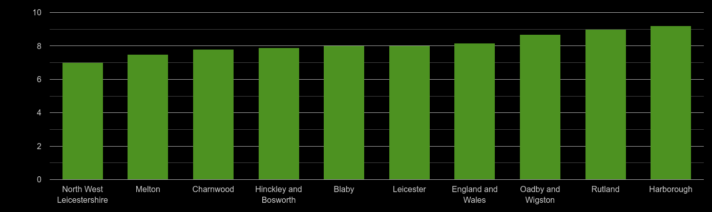 Leicester house price to earnings ratio