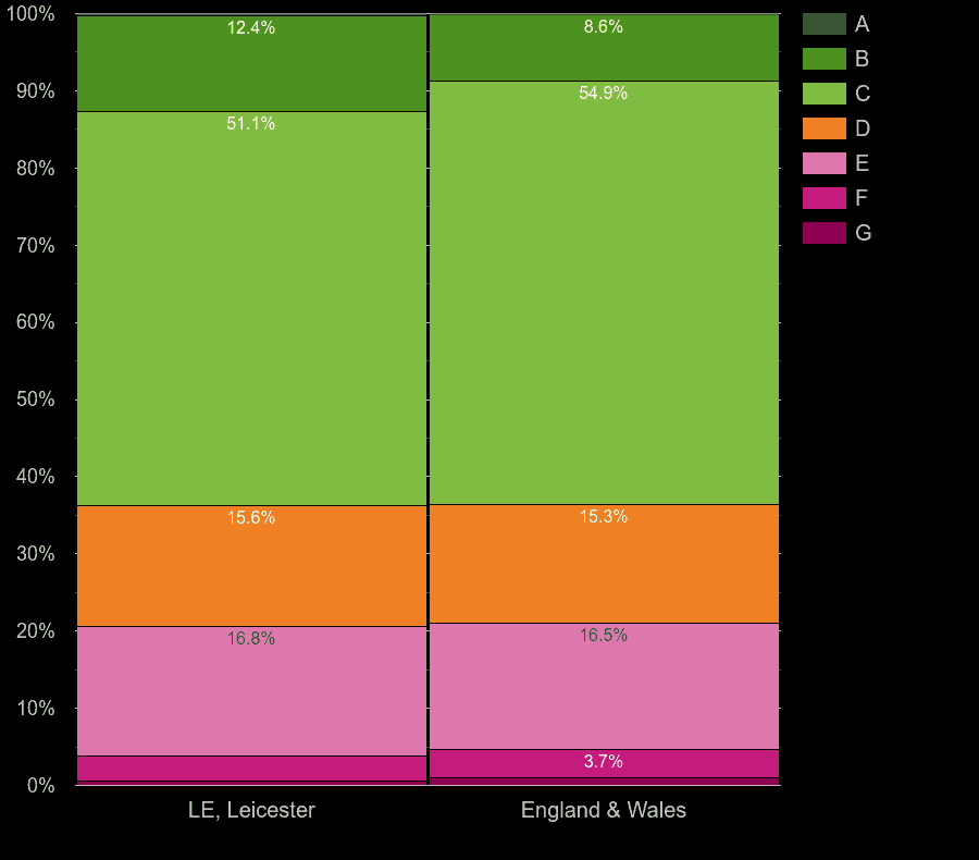 Leicester houses by energy rating