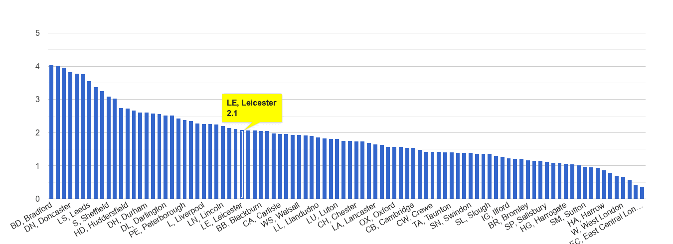 Leicester other crime rate rank