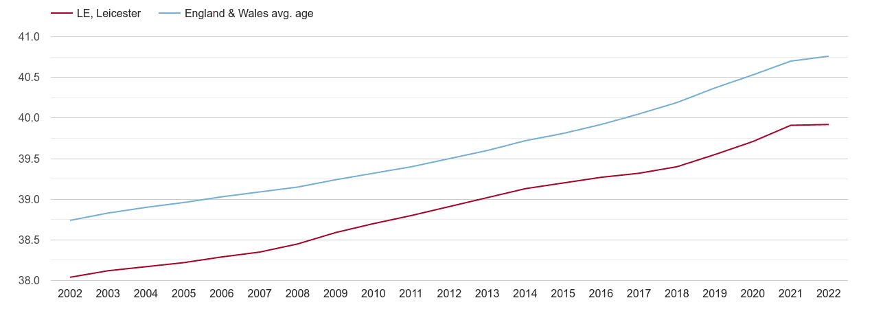 Leicester population average age by year