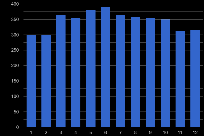 Leicester possession of weapons crime seasonality