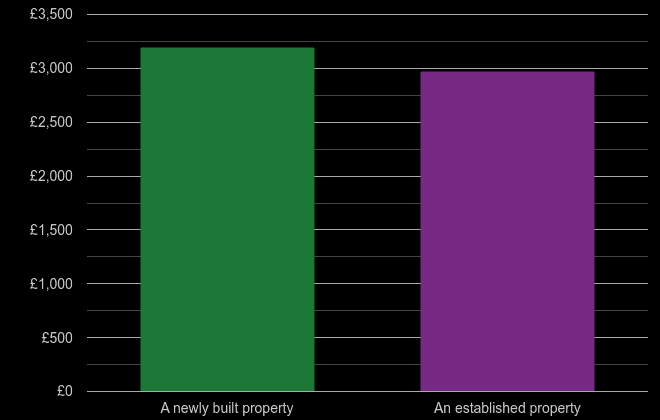Leicester price per square metre for newly built property