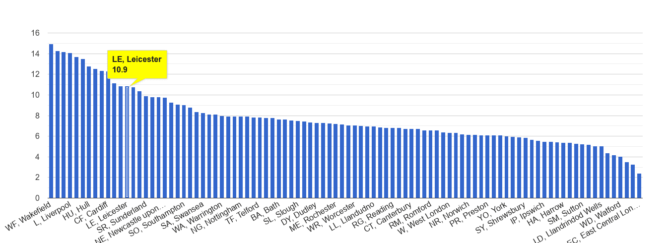 Leicester public order crime rate rank