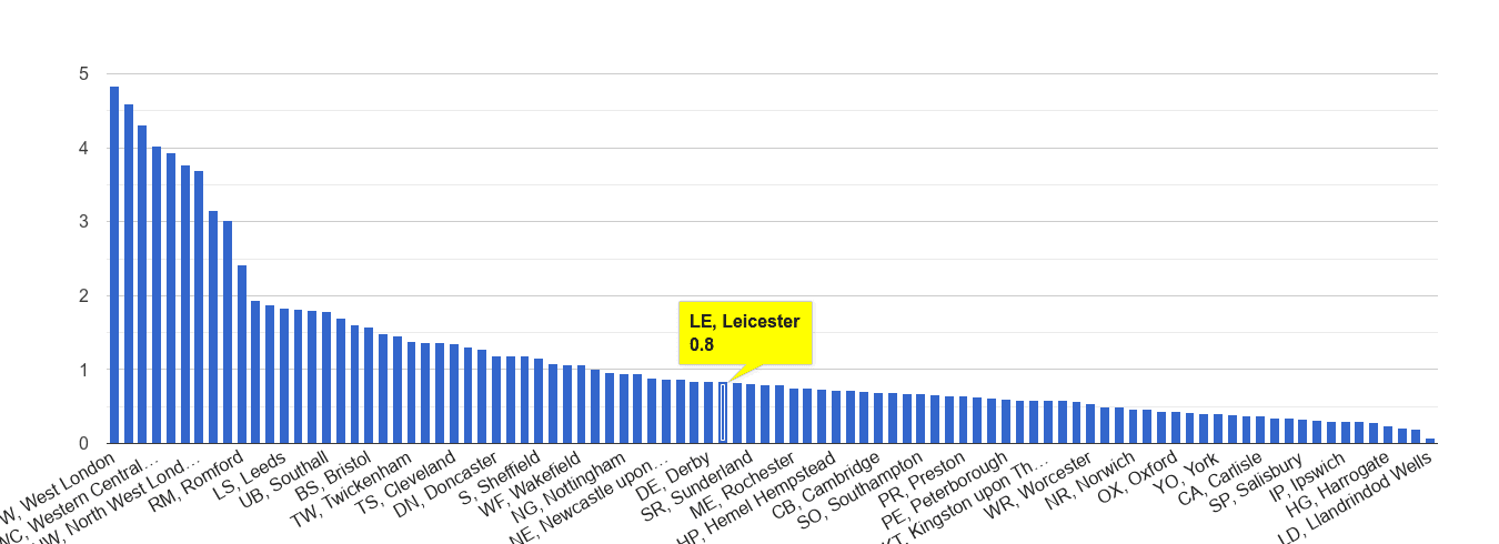 Leicester robbery crime rate rank