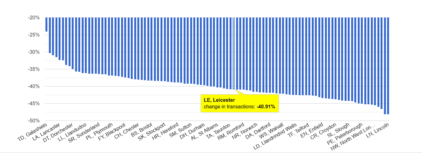 Leicester sales volume change rank