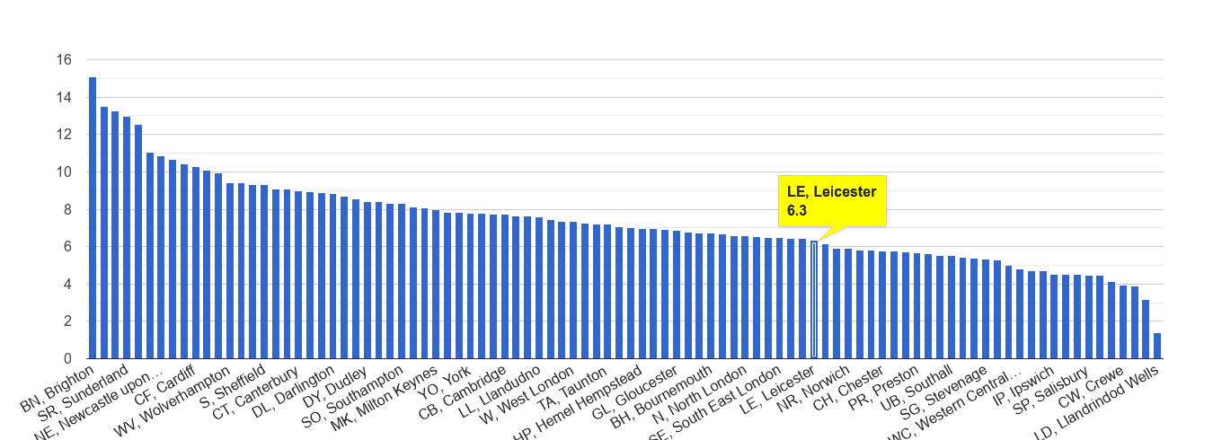 Leicester shoplifting crime rate rank