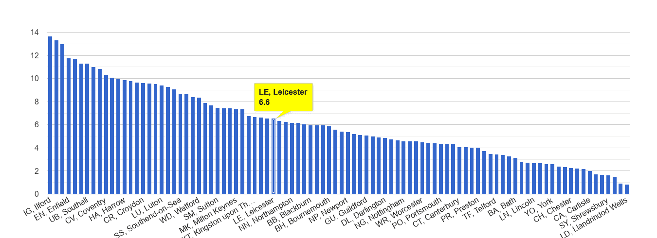 Leicester vehicle crime rate rank