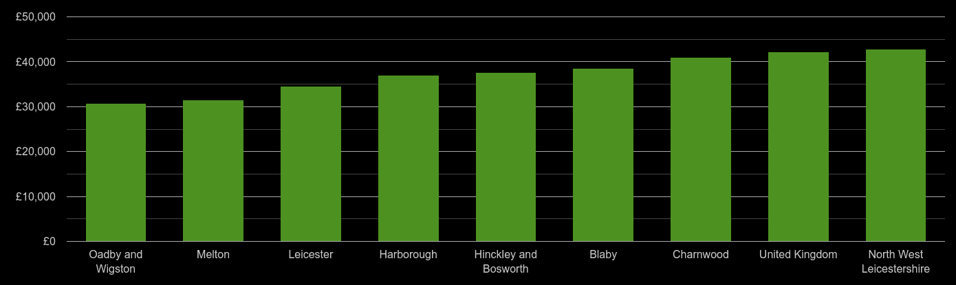 Leicestershire average salary comparison